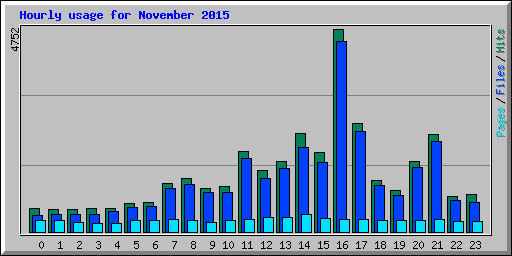 Usage Statistics for theterninn.com - November 2015